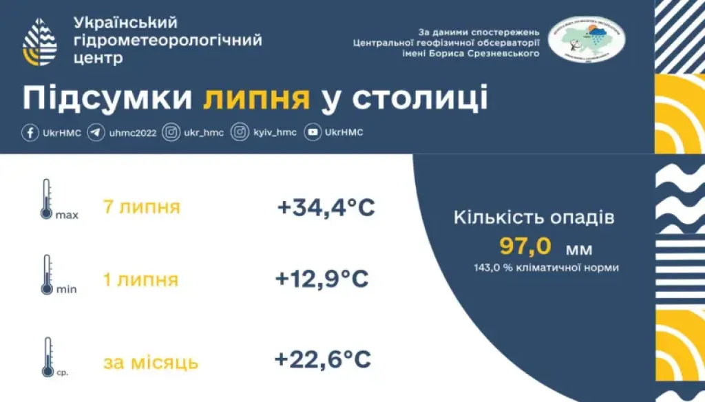 Рекордні дощі в Києві: за липень випала півторамісячна норма опадів