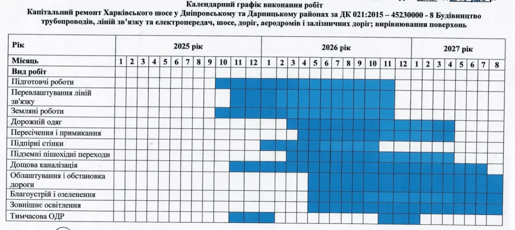 У Києві стартує масштабний капремонт Харківського шосе вартістю понад мільярд гривень