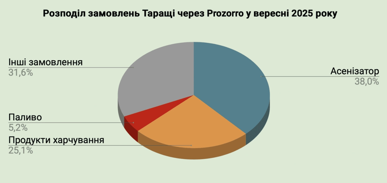 Вересневі витрати Таращі: від асенізаційної машини до музичних інструментів