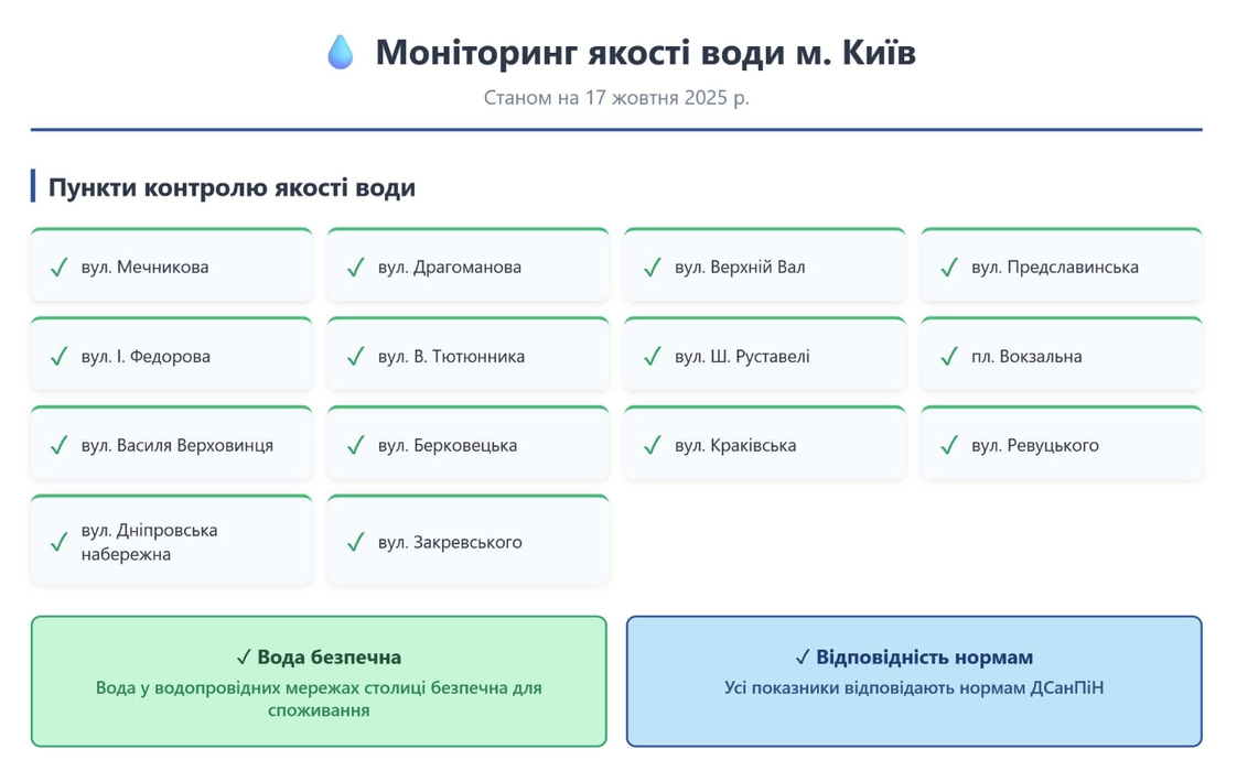 У Києві перевірили якість питної води: результати показали повну безпечність
