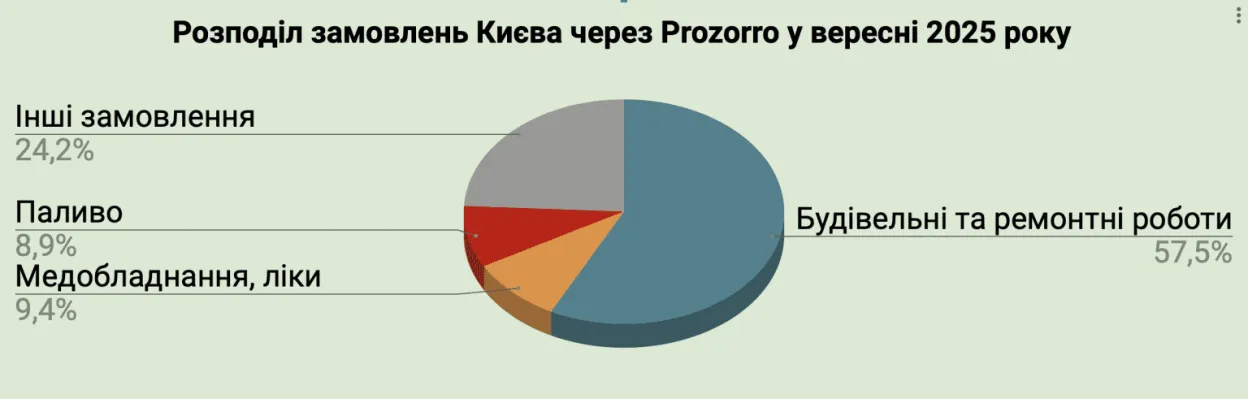Вересневі витрати Києва: 5,3 млрд грн на дороги, укриття, медобладнання та паливо