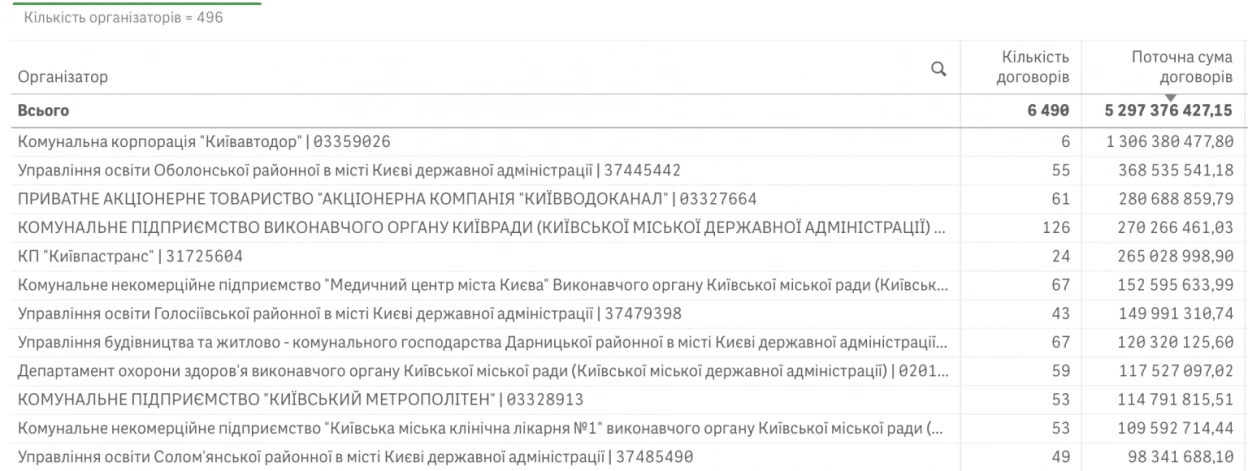 Вересневі витрати Києва: 5,3 млрд грн на дороги, укриття, медобладнання та паливо