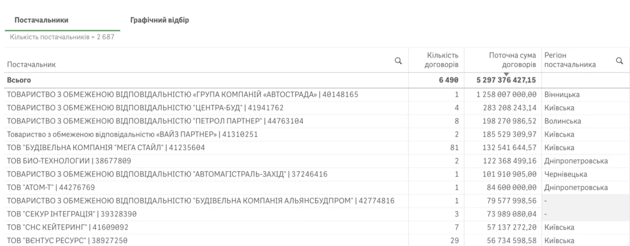Вересневі витрати Києва: 5,3 млрд грн на дороги, укриття, медобладнання та паливо