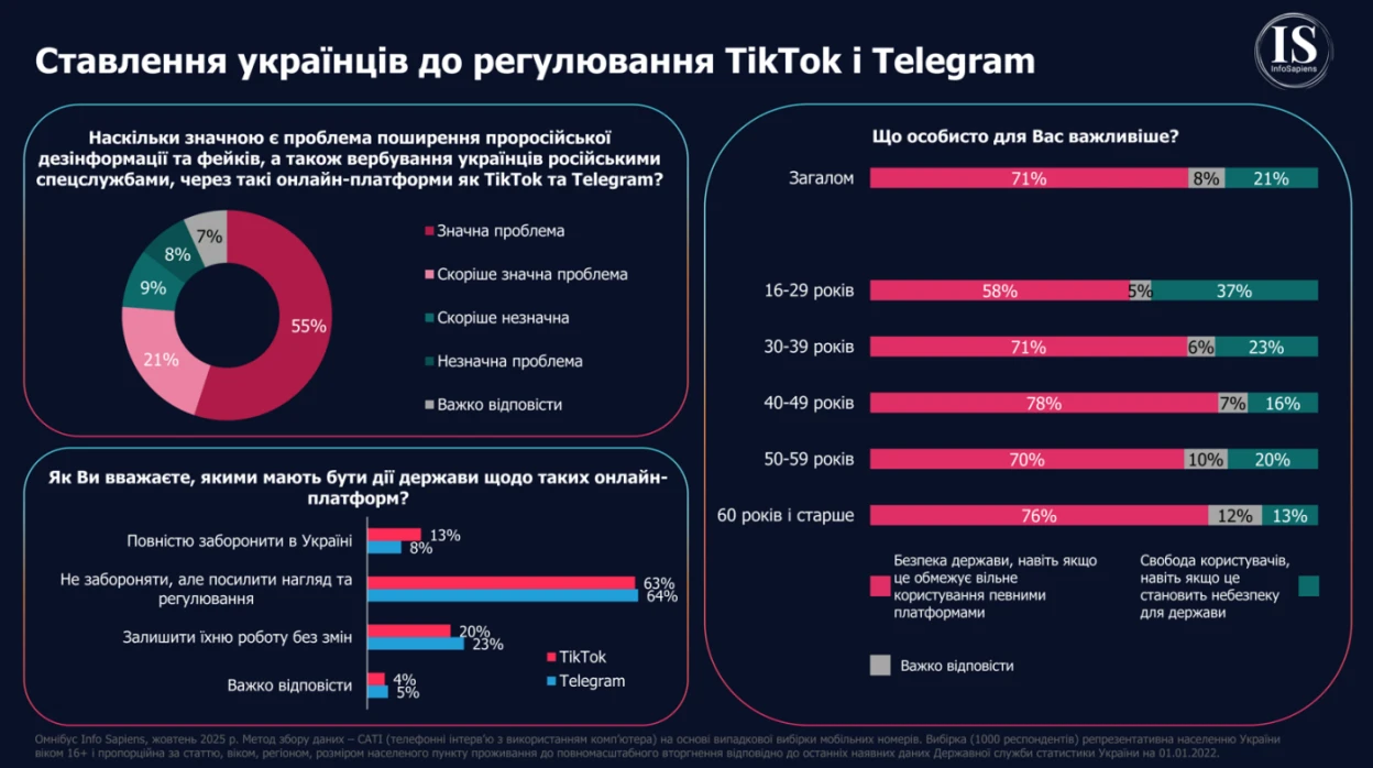 Українці вважають російську дезінформацію у Telegram і TikTok серйозною загрозою — опитування Info Sapiens