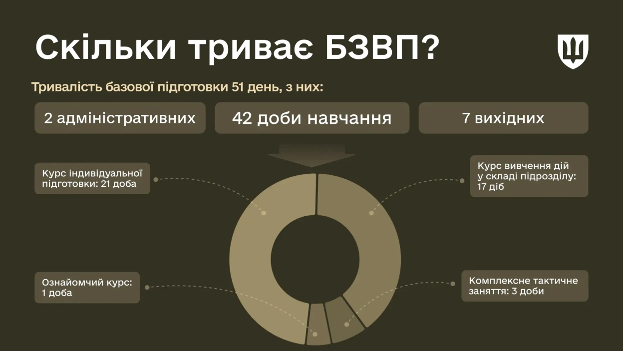 Як проходить базова загальновійськова підготовка (БЗВП) в Україні: структура, курс та умови