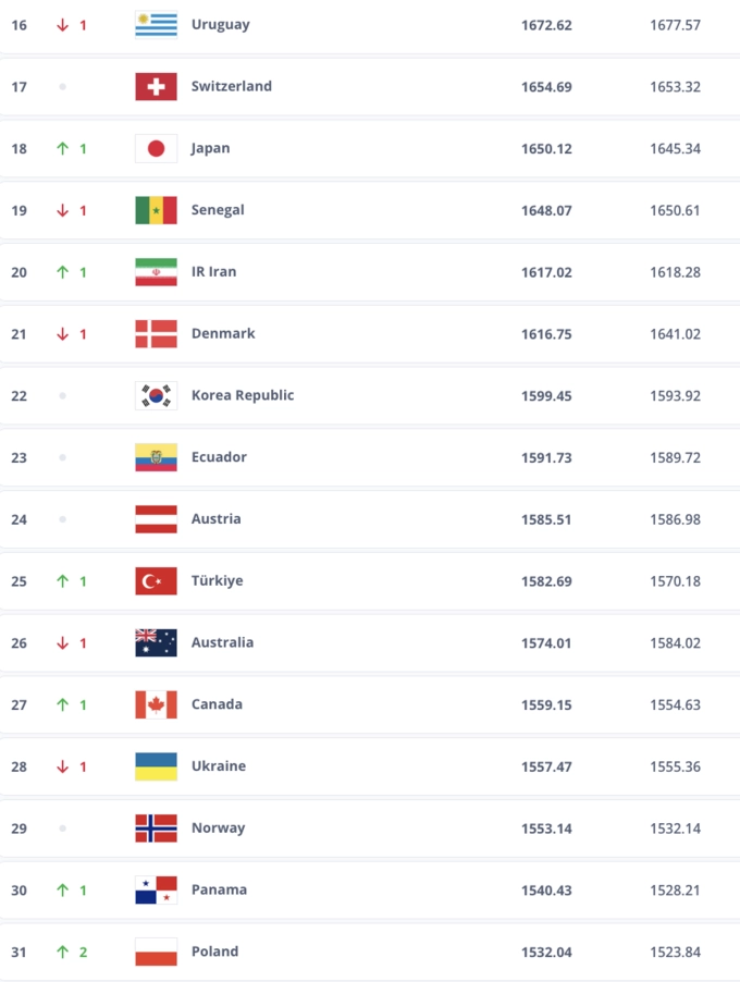 ФІФА оприлюднила новий рейтинг: Україна опустилася після матчів проти Франції та Ісландії