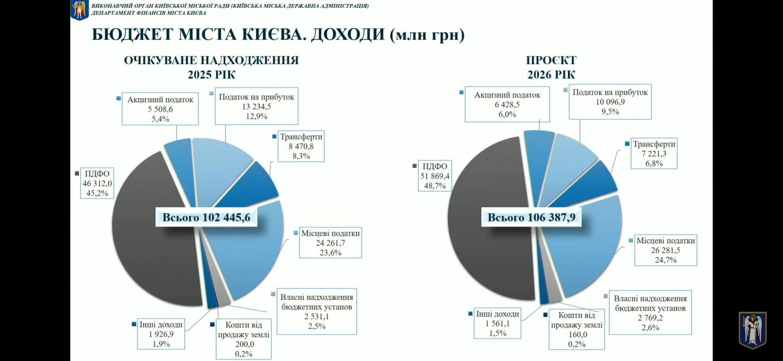 Київ із дефіцитом, але з амбіціями: як столиця планує витратити 113 млрд гривень у 2026 році
