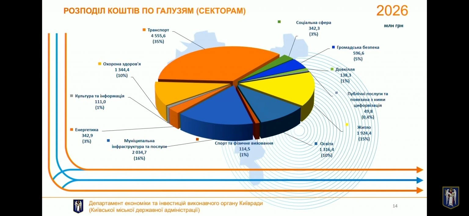 Київ із дефіцитом, але з амбіціями: як столиця планує витратити 113 млрд гривень у 2026 році
