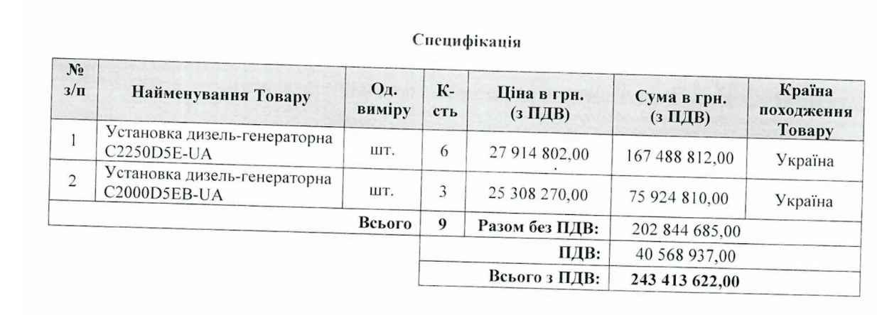 “Київводоканал” інвестує майже 250 млн грн у резервні генератори
