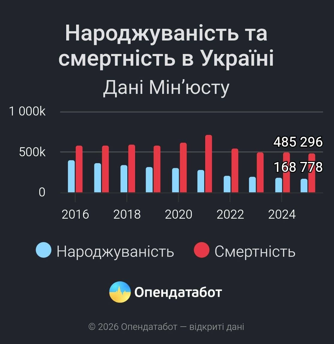 Демографічний розрив поглиблюється: в Україні майже утричі більше смертей, ніж народжень