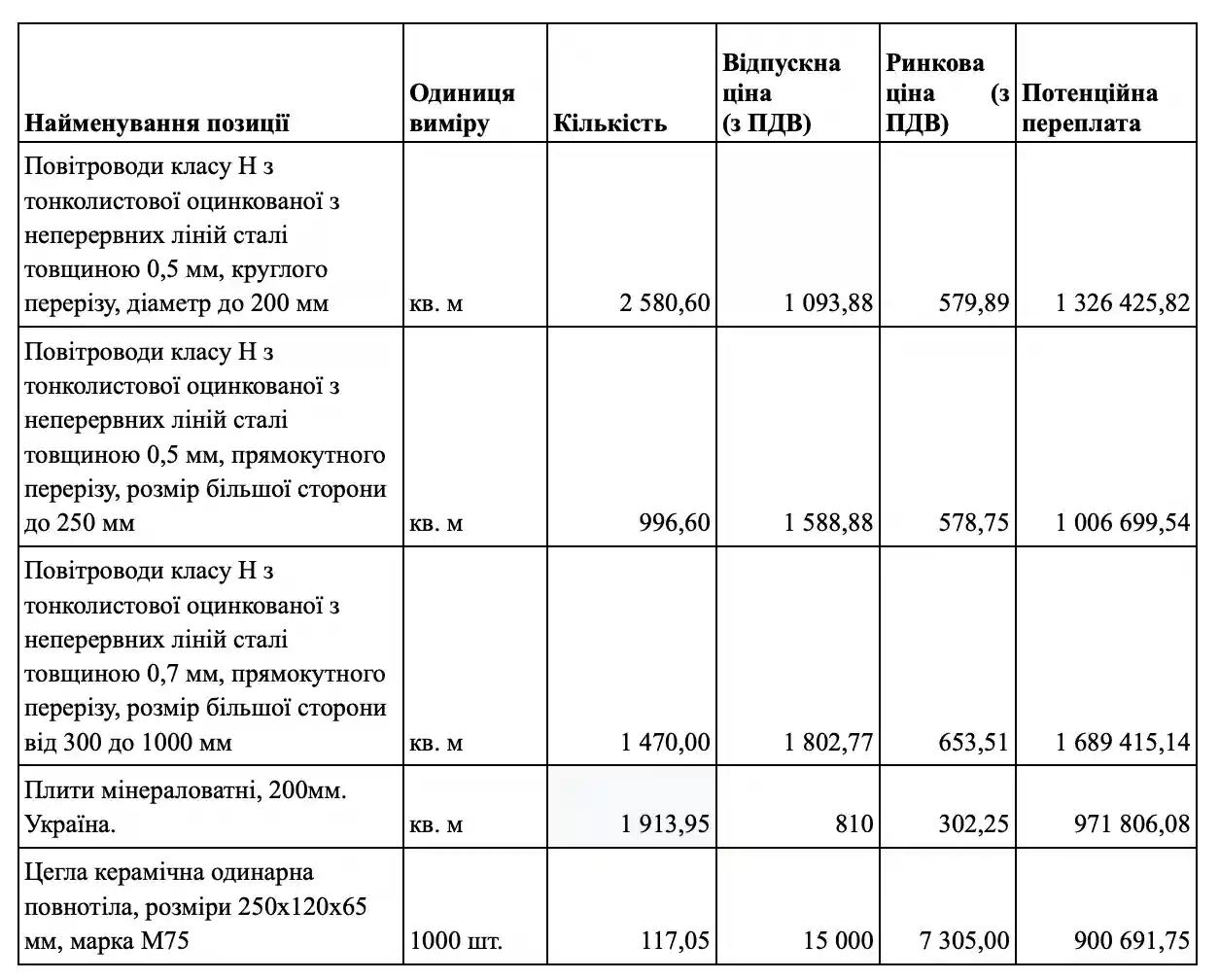 Модернізація за мільярд: у кошторисах київського ендокринного центру побачили ризик переплат
