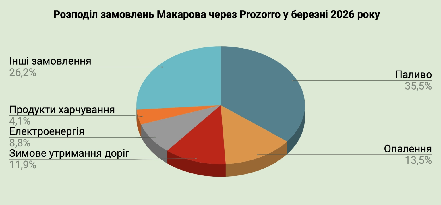 Бюджет Макарова у березні: понад 11 млн витрат і контракти з політичним бекграундом