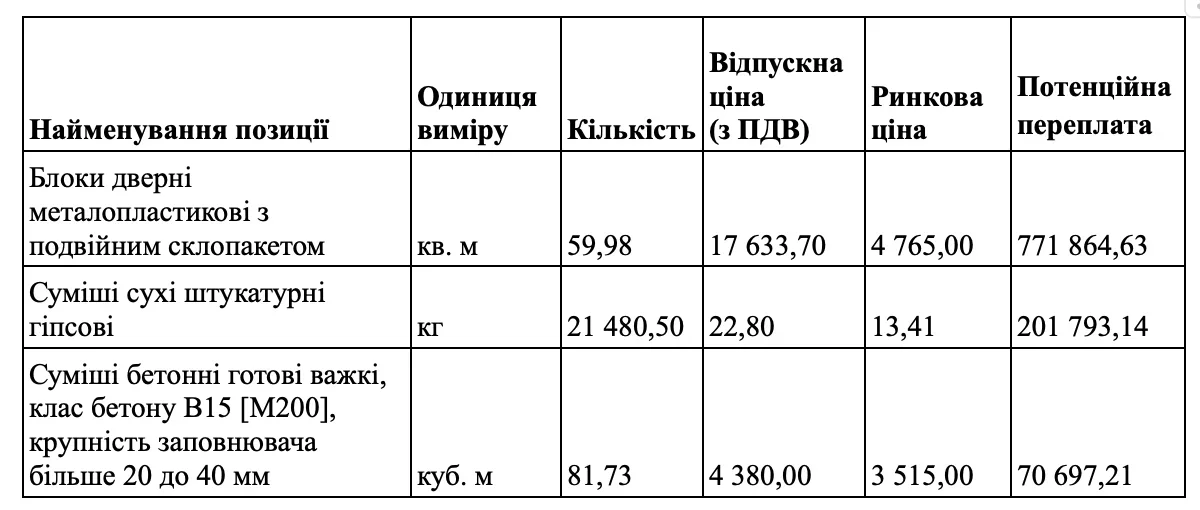 Медичний довгобуд у Данилівці: черговий контракт із депутатом та ризики переплат