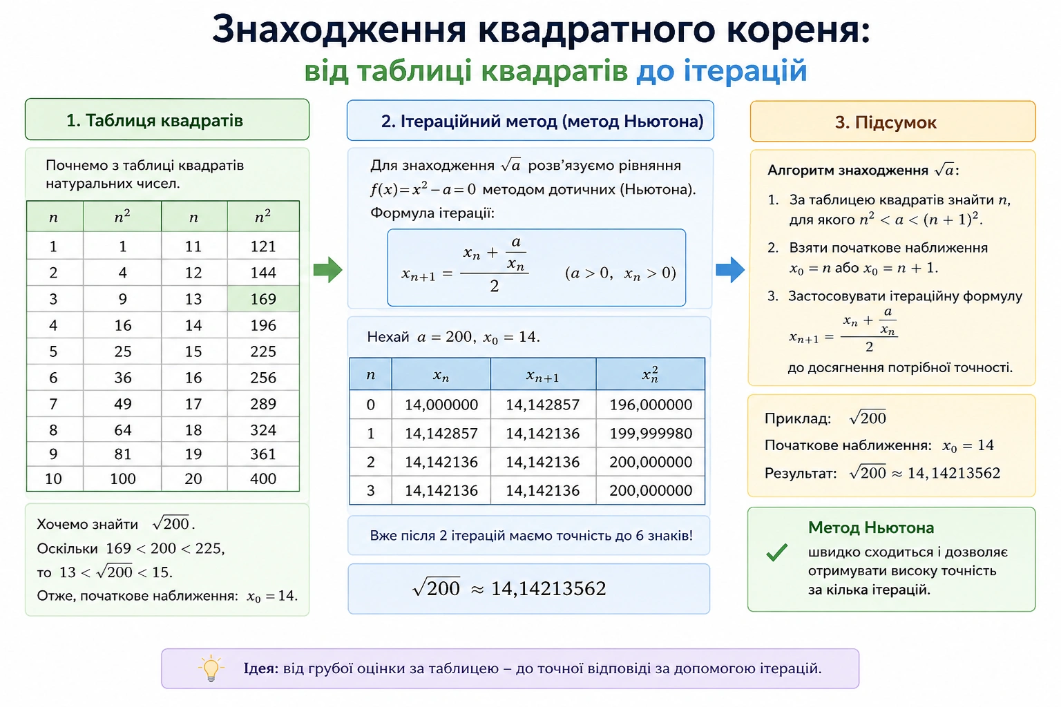 Знаходження квадратного кореня: від таблиці квадратів до ітерацій