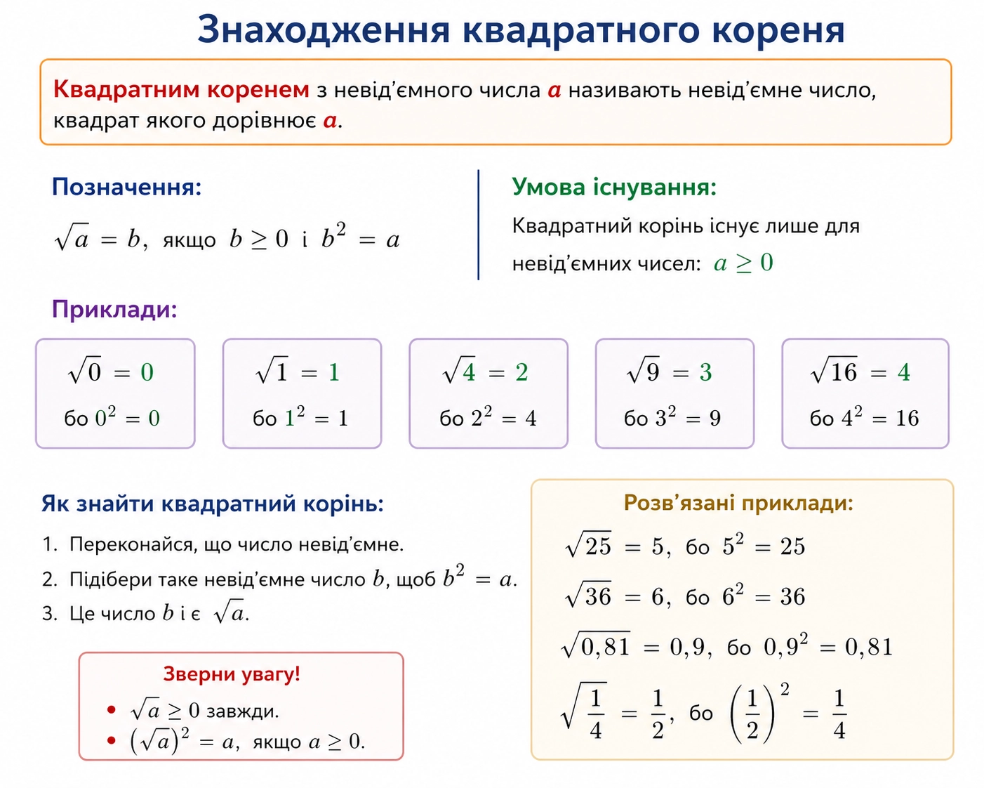 Знаходження квадратного кореня: від таблиці квадратів до ітерацій