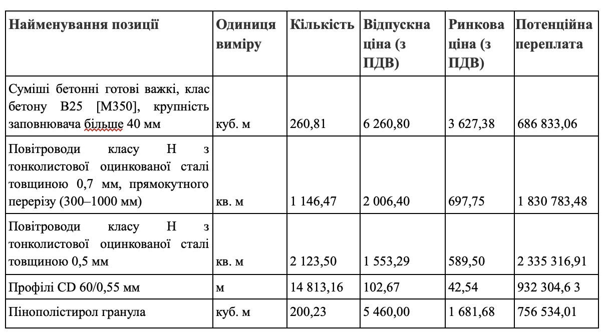 Золоті будматеріали для дітей: як на ремонті столичного медзакладу “накрутили” 48 мільйонів