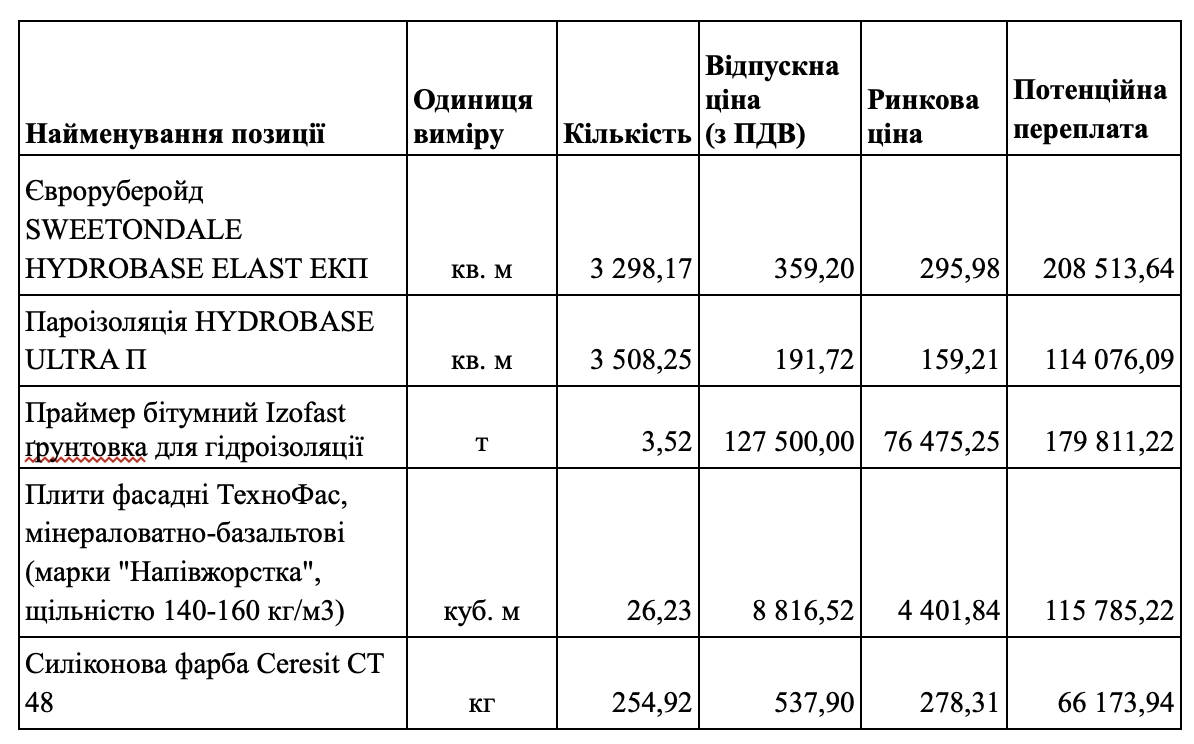 Ремонт за 28 мільйонів: на покрівлі київської лікарні можуть переплатити 10% вартості матеріалів